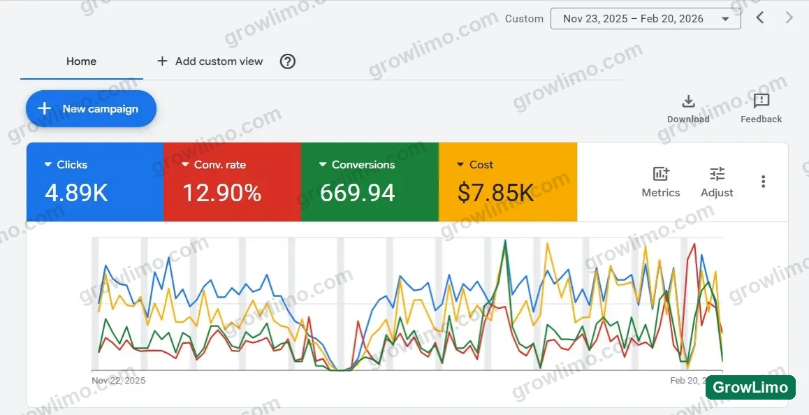 Google Ads account overview showing 4.89K clicks, a 12.90% conversion rate, 669.94 conversions and $7.85K cost